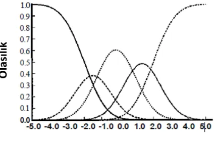 Şekil 3. 5 kategorili bir madde için kategori tepki fonksiyonları (0-4 puanlanan madde için  belli bir kategoriyi ve ondan daha yüksek kategorileri seçme olasılığı) (Samejima, 1996)  	