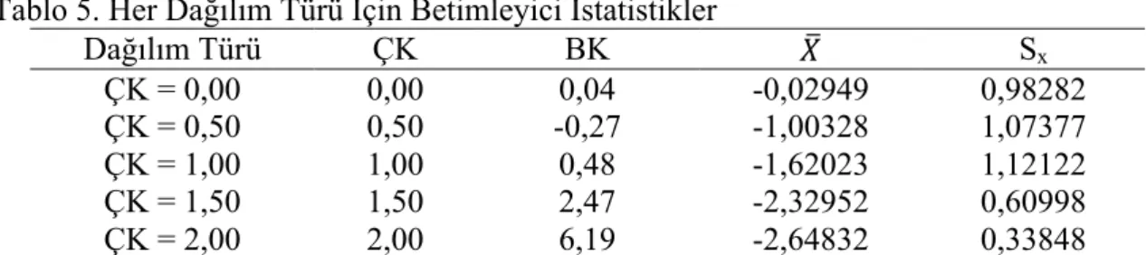 Tablo 5. Her Dağılım Türü İçin Betimleyici İstatistikler 