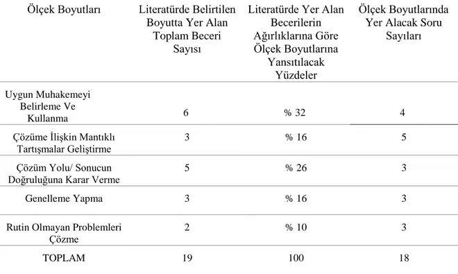 Tablo 2. Soru Sayılarının Ölçek Boyutlarına Göre Dağılımı  Ölçek Boyutları  Literatürde Belirtilen 