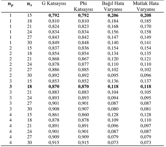 Tablo 7.  Ö X S X P Deseninde Puanlayıcı ve Soru Sayılarının Arttırılıp Azaltıldığı Her Bir  Senaryo Ġçin Kestirilen G ve Phi Katsayıları, Bağıl ve Mutlak Hata Varyansları 