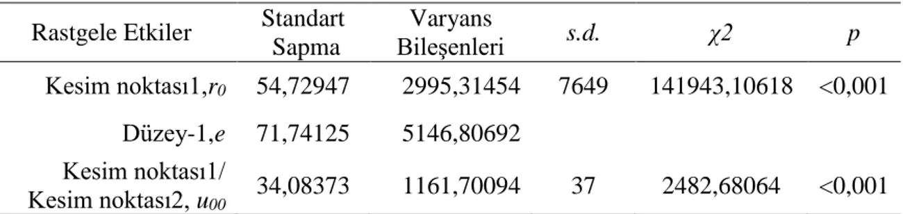 Tablo 9 incelendiğinde “Zorunlu eğitim sınıfı” (ZOR_EG_SNF) değişkeni katsayısı (γ 003 ) 