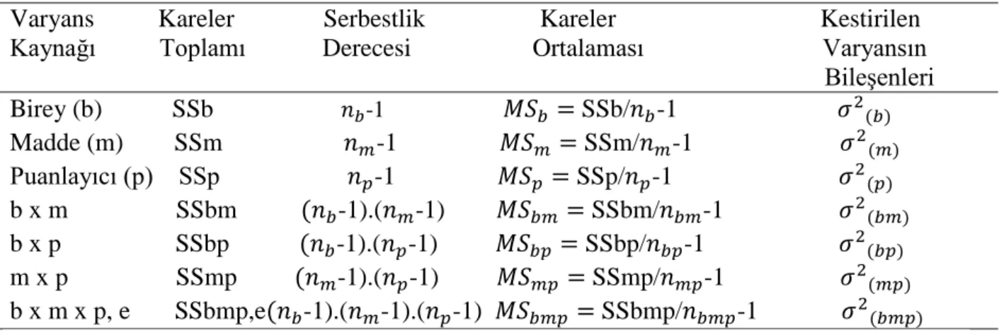 Tablo 2 deki değişkenlik kaynakları şunlardır: 