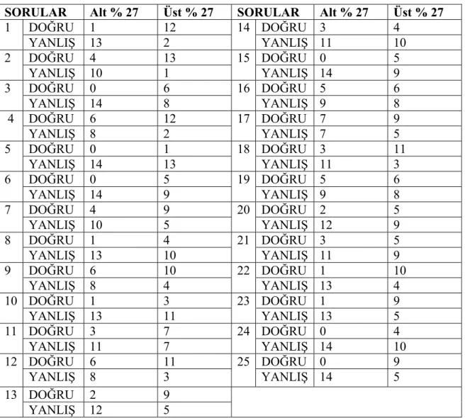 Tablo 4. Geometri Başarı Testinin Madde Cevaplarının Alt Üst Gruplara Göre Dağılımı  SORULAR Alt  % 27  Üst % 27  SORULAR Alt  % 27  Üst % 27 