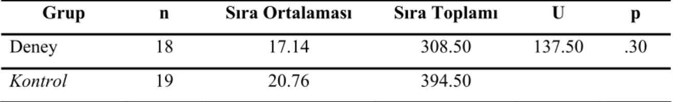 Tablo 7. Geometri Başarı Ortalamalarının Gruba Göre U-Testi Sonucu 