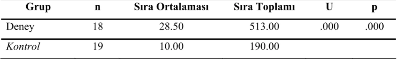 Tablo 8. Geometri Başarı Ortalamalarının Gruba Göre U-Testi Sonucu 