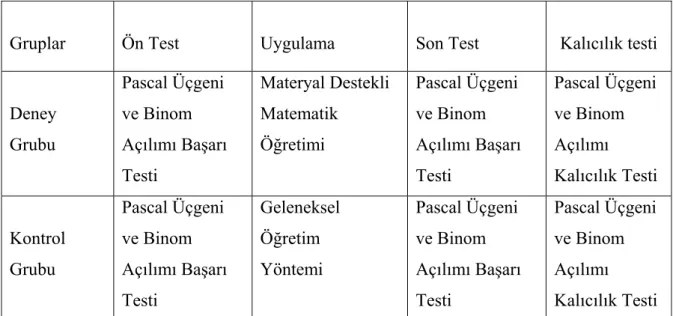 Tablo 3.1: Araştırma Modeli 