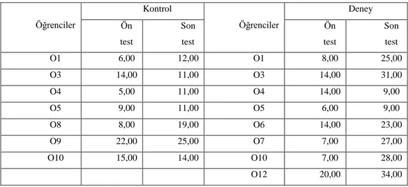 Tablo 5.12. incelendiğinde, kontrol grubunda ön test ve son test puanlarında O11  öğrencisi hariç bir artış olmadığı gözlenmiştir
