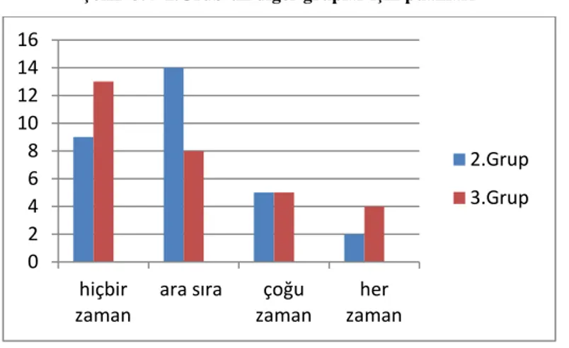 Tablo 5.21’den çıkan sonuçlara göre, yapılan beş çalışma sonucunda, grupların  yaptığı  sunumlar  neticesinde  1.Grup,  2.Grub’u  ara  sıra  başarılı  bulurken,  grup  üyelerinin  kendilerini  geliştirmeleri  gerektiğini  düşündüklerini  belirtmişlerdir