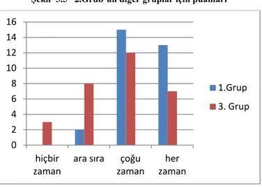 Şekil  5.5   2.Grub’un diğer gruplar için puanları 