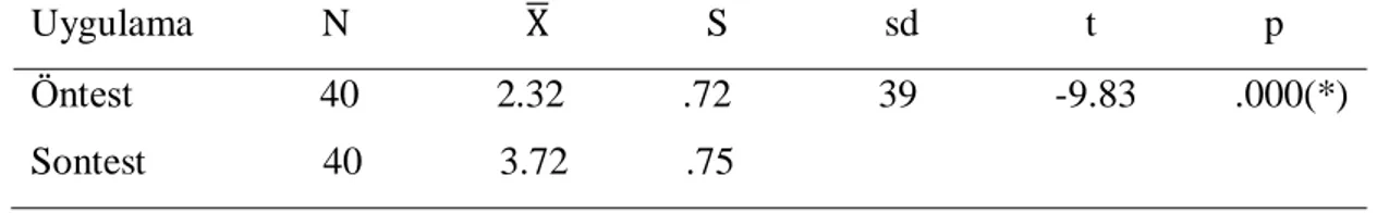 Tablo 2. Çalışma Grubu Mekan Boyutu Öntest-Sontest Ortalama Puanların   t-Testi Sonuçları 
