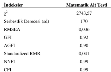 Tablo 2. 5 Doğrulayıcı Faktör Analizi Model Veri Uyumu İstatistikleri 