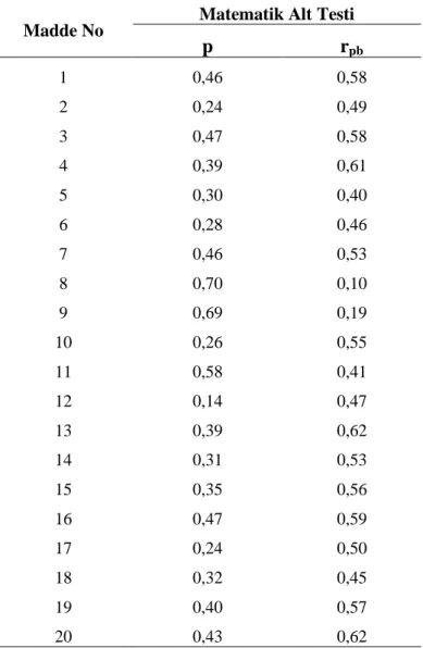 Tablo 2.10’da verilmiştir. Matematik alt testinin saçılım grafiği ise Şekil 2.4’te verilmiştir