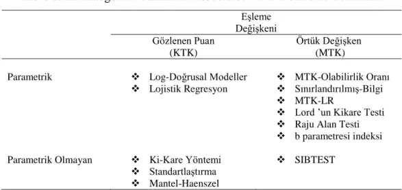 Tablo 2. İki Kategorili Puanlanan Maddelerde DMF Belirleme Teknikleri  Eşleme   Değişkeni  Gözlenen Puan   (KTK)  Örtük Değişken  (MTK) 