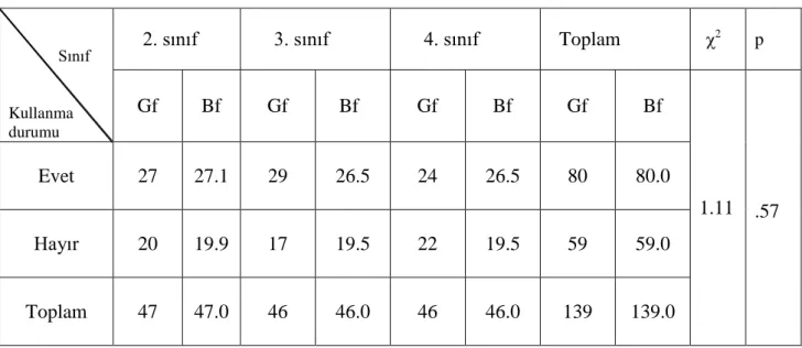 Tablo 4.3.1. Öğrencilerin fiziksel ısınma egzersizlerinden birini veya birkaçını  kullanıp kullanmamalarının sınıflara göre dağılımlarının bf, gf değerleri ile x 2 değeri                            Sınıf  Kullanma  durumu       2