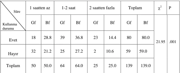 Tablo 4.4.1. Öğrencilerin fiziksel ısınma egzersizlerinden birini veya birkaçını  kullanıp kullanmamalarının piyano çalışmalarına ayrılan süreye göre 