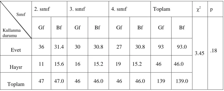 Tablo  4.7.1.  Öğrencilerin  arpej  çalışmalarını  uygularken  çeşitli  yöntemlerden  birini veya birkaçını kullanmalarının sınıflara göre dağılımlarının bf, gf değerleri  ile x 2  değeri                            Sınıf  Kullanma  durumu  2