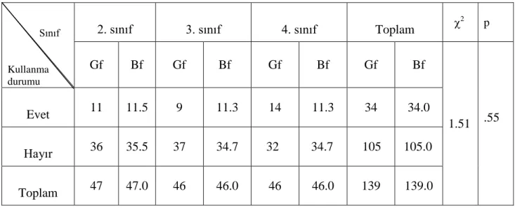 Tablo  4.9.1.  Öğrencilerin  etüt  veya  eser  çalışırken  eserin  bestecisi  ve  dönemi  hakkında  bilgi  edinip  edinmediklerinin  sınıflara  göre  dağılımlarının  bf,  gf  değerleri ile x 2  değeri                            Sınıf  Kullanma  durumu  2