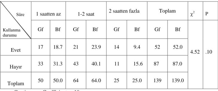 Tablo  4.12.1.  Öğrencilerin  çalıştıkları  eseri  veya  etüdü  armonik  açıdan  inceleyip  incelemediğinin  piyano  çalışmalarına  ayrılan  süreye  göre  dağılımlarının    bf,  gf  değerleri ile x 2  değeri                            Süre  Kullanma  durum