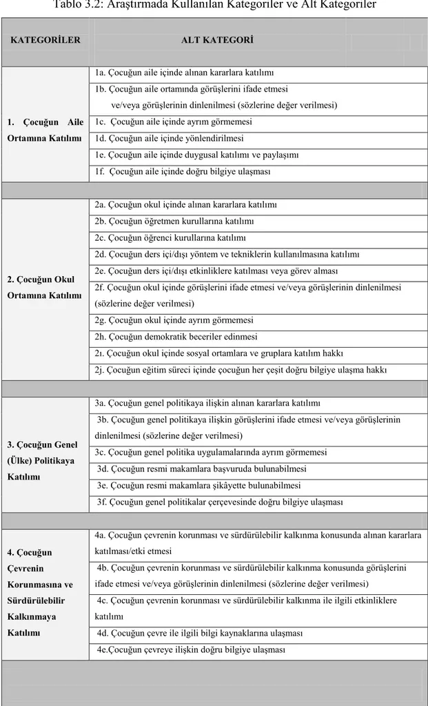 Tablo 3.2: Araştırmada Kullanılan Kategoriler ve Alt Kategoriler 