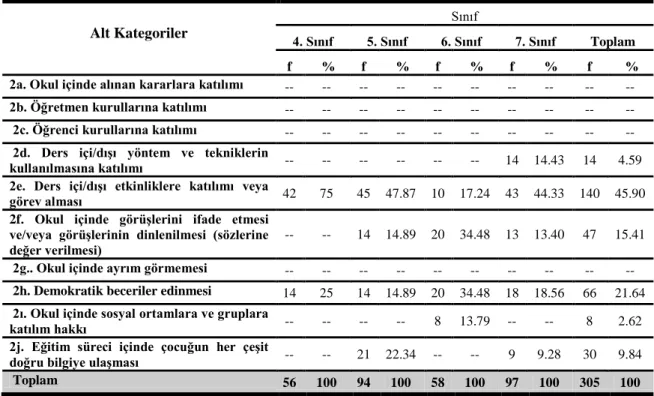 Tablo  4.3:  Türkiye’deki  İlköğretim  Sosyal  Bilgiler  Ders  Kitapları  Metinlerinde  Çocuğun Okul Ortamına Katılımı Kategorisine İlişkin Alt Kategorilerin Frekans (f) ve  Yüzde (%) Dağılımları 