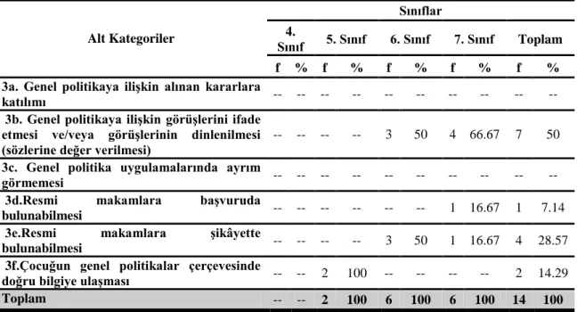 Tablo  4.4: Türkiye’deki  İlköğretim  Sosyal  Bilgiler  Ders  Kitapları  Metinlerinde  Çocuğun Genel (Ülke) Politikaya Katılım Kategorisine İlişkin Alt Kategorilerin Frekans  (f) ve Yüzde (%) Dağılımları Alt Kategoriler        Sınıflar 4