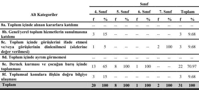 Tablo  4.7:  Türkiye’deki  İlköğretim  Sosyal  Bilgiler  Ders  Kitapları  Metinlerinde  Çocuğun Topluma Katılımı Kategorisine İlişkin Alt Kategorilerin Frekans (f) ve Yüzde  (%) Dağılımları  Alt Kategoriler     Sınıf 4