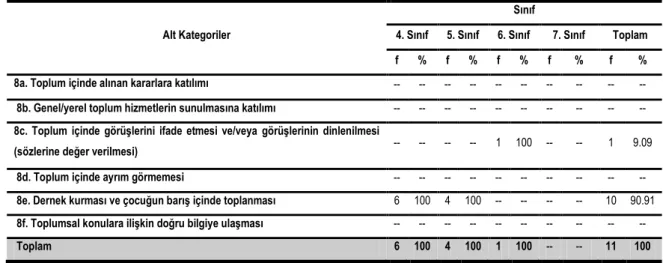 Tablo  4.13:  Türkiye’deki  İlköğretim  Sosyal  Bilgiler  Ders  Kitapları  Değerlendirme  Sorularında  Çocuğun  Topluma  Katılımı  Kategorisine  İlişkin  Alt  Kategorilerin Frekans (f) ve Yüzde (%) Dağılımları 