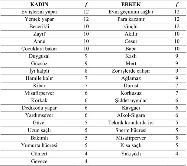 Tablo 20 incelendiğinde erkek öğrencilerin tamamı da tıpkı  kız öğrencilerin  tamamı gibi kadın özelliği olarak ev işlerini yapar (f:12) ifadesini kullanmıştır