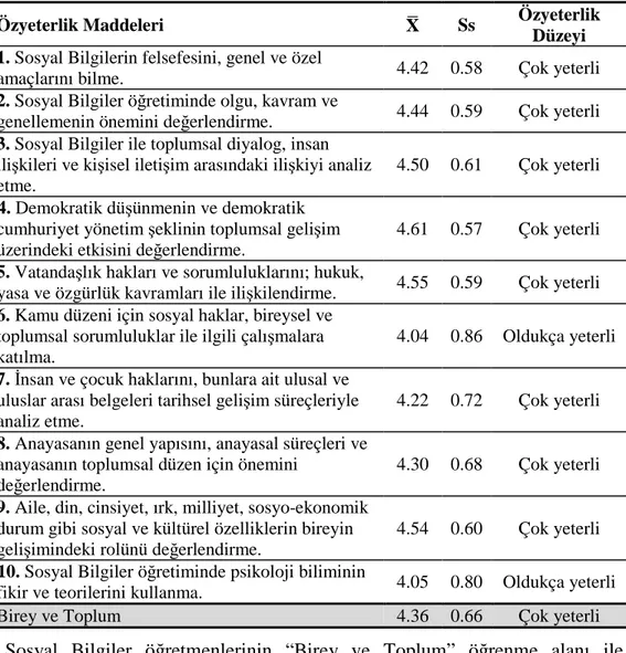 Tablo 13: Sosyal Bilgiler Öğretmenlerinin “Birey ve Toplum” Öğrenme Alanı İle İlgili 