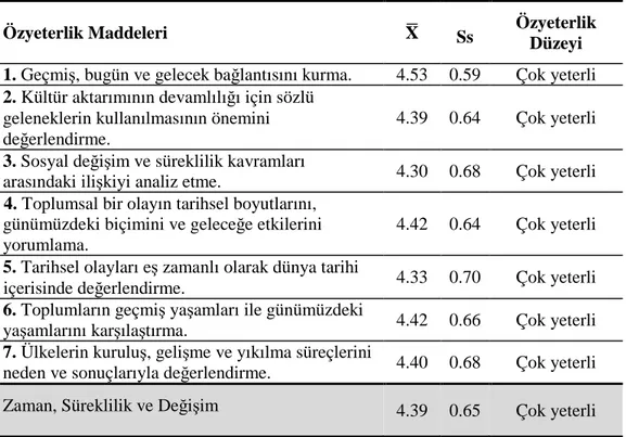 Tablo 17: Sosyal Bilgiler Öğretmenlerinin “Zaman, Süreklilik ve Değişim” Öğrenme Alanı 