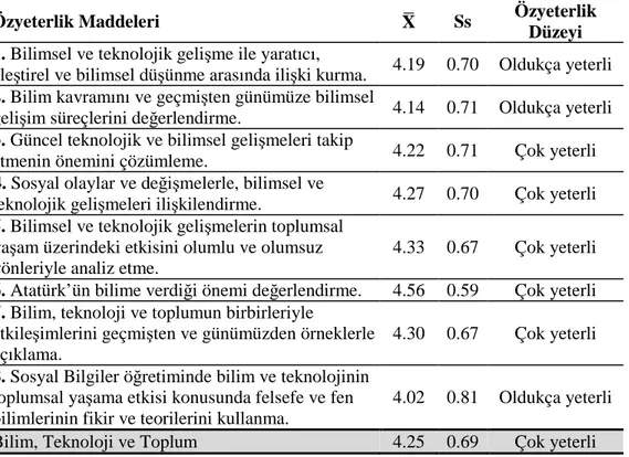 Tablo 18: Sosyal Bilgiler Öğretmenlerinin “Bilim, Teknoloji ve Toplum” Öğrenme Alanı 