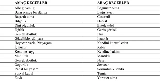 Tablo 1. Milton Rok each Değer Sınıflaması (Akbaş,2004; s:57) 