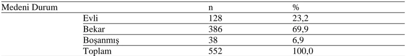 Tablo  3  de görüldüğü gibi; araştırmaya katılan sporcuların %15,8’i 16-20 yaş aralığında,  %42,6’sı 21-25 yaş aralığında, %30,4’ü 26-30 yaş aralığında, %11,2’si 31 yaş ve üzerinde  bir yaşa sahip olduğu tespit edilmiştir