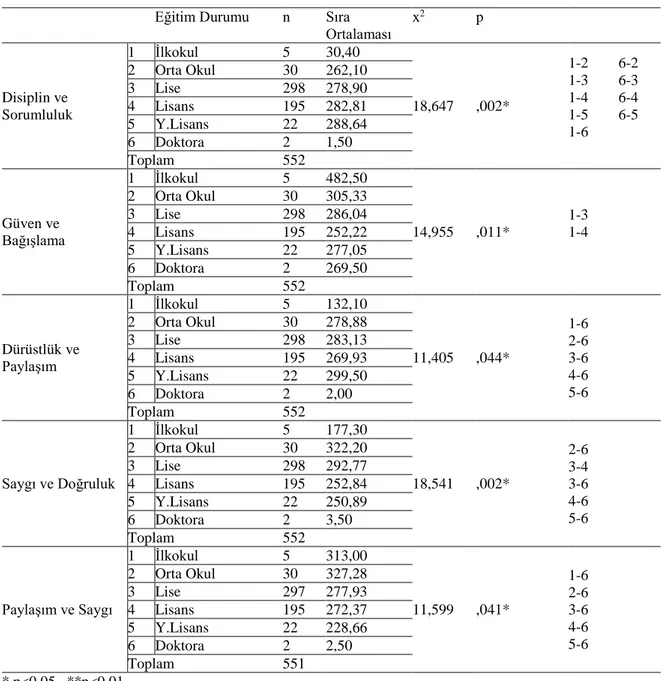 Tablo 17 ’de görüldüğü gibi; ölçeğin alt boyutlarından disiplin ve sorumluluk alt boyutunda  eğitim durumu değişkenine göre araştırmaya katılan futbolcuların disiplin ve sorumluluk  düzeyleri  arasında  anlamlı  bir  farklılığın  olduğu  ortaya  çıkmıştır 