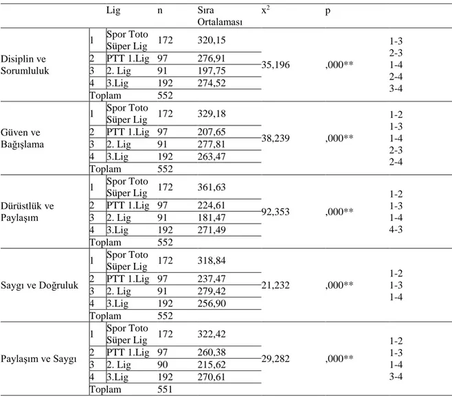 Tablo 18.  Oynadıkları Lig Değişkenine Göre Futbolcuların Bireysel Değerlerine İlişkin  Kruskal Wallis Testi Sonuçları 