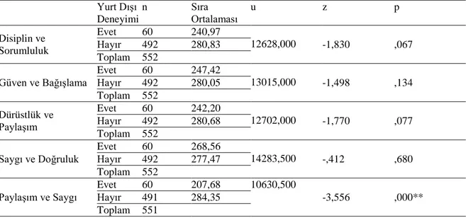 Tablo 21.  Yurt Dışında Futbol Deneyimi Olma Durumu Değişkenine Göre Futbolcuların  Bireysel Değerlerine İlişkin Mann-Whitney U Testi Sonuçları 