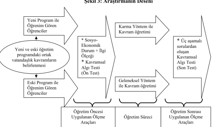 Şekil 3: Araştırmanın Deseni 
