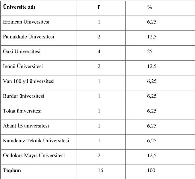 Tablo 1. Öğretim elemanlarının çalıĢtıkları kuruma göre dağılımları 