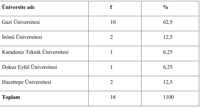 Tablo 2. Öğretim elemanlarının mezun oldukları üniversitelere göre dağılımları 
