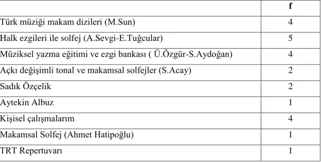 Tablo 14. Öğretim elemanlarının MĠOY derslerinde  makamsal okuma-yazma  uygulamaları için hangi kaynaklardan faydalandıklarına iliĢkin görüĢlerine göre 