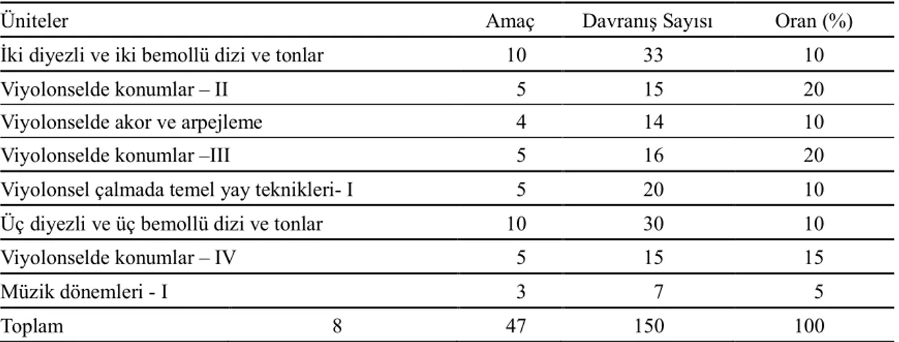 Tablo  7’de  2016  1.  Yıl  çello  öğretim  programında  5  ünite,  44  kazanım  ifadesi  olduğu  görülmektedir