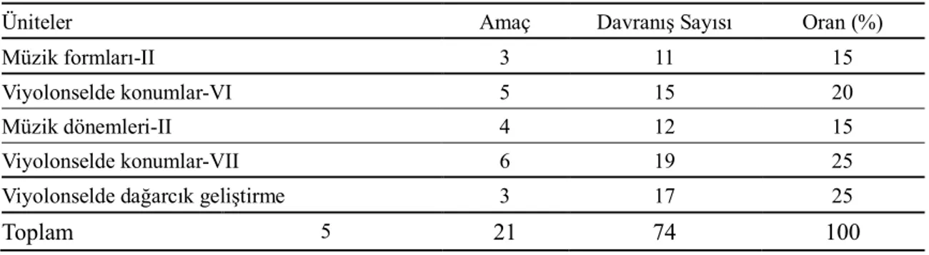 Tablo  13’e  bakıldığında  2016  3.  yıl  çello  öğretim  programının  toplam  6  ünite,  44  kazanımının olduğu görülmektedir