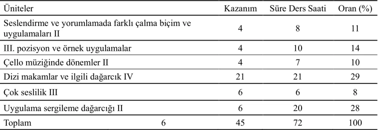 Tablo  15’e  bakıldığında  2009  viyolonsel  öğretim  programının  4  öğrenme  alanı  içinde,  7  ünite olduğu, 42 kazanımın olduğu görülmektedir