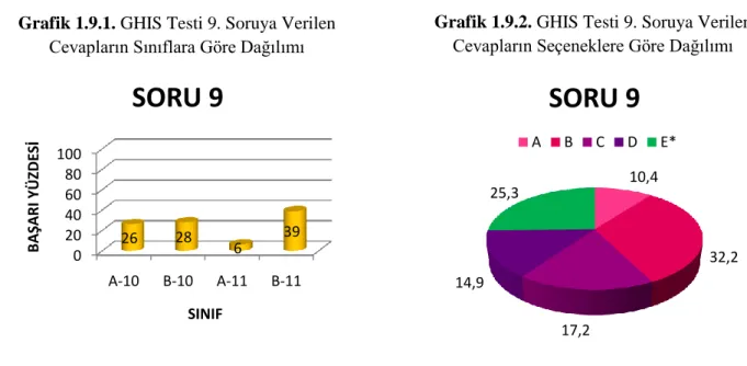Grafik 1.9.1. GHIS Testi 9. Soruya Verilen 
