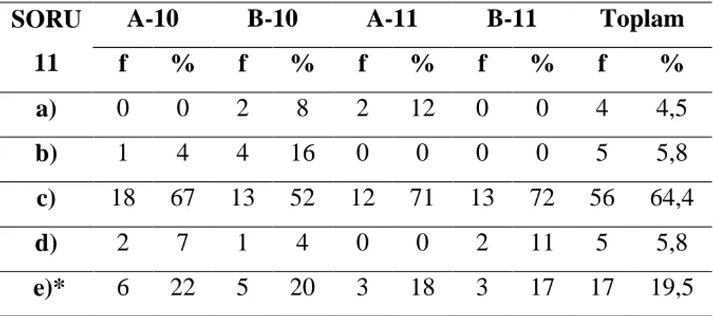 Grafik 1.10.2‟den elde edilen bulgular değerlendirildiğinde, öğrencilerin hal değişimi  sırasında  gerçekleşen  ısı  aktarımını  ve  ısı  aktarımının  yönünü  %  47,1  oranında  yanlış  değerlendirdiği  söylenebilir