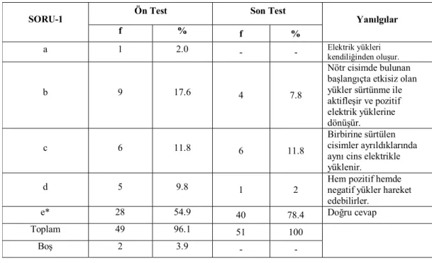 Grafik 4.2.  1. Soru için cevapların seçeneklere göre dağılımı 