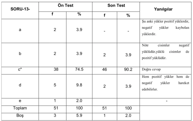 Grafik 4.8. 13. Soru için cevapların seçeneklere göre dağılımı 