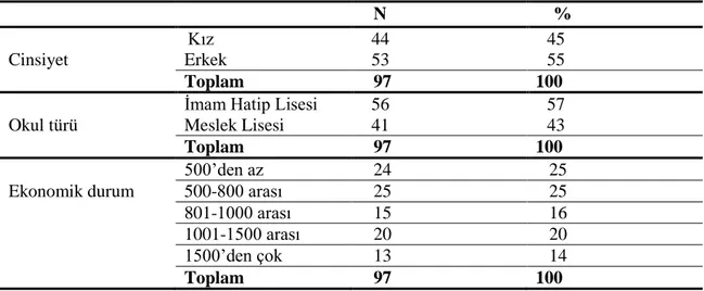 Tablo 4.1.1. incelendiğinde katılımcıların  %  45 nin kız,  %  55 inin erkek öğrenci  olduğu bu öğrencilerin  %  57sinin imam hatip lisesi,  %  43 ünün meslek lisesine öğrenim  gördüğü  ve  yarısından  fazlasının  ekonomik  durumunun  1000  TL  nin  altınd