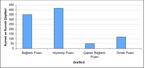 Grafik 4.2 ve Grafik 4.4 incelendiğinde öğrencilerin daha çok hiyerarşi ve  öneri basamağından puan kazandığı görülmektedir