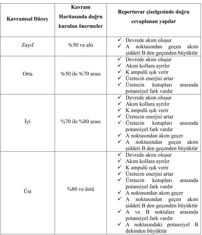 Tablo 3.1 Dereceli puanlama ölçeği 